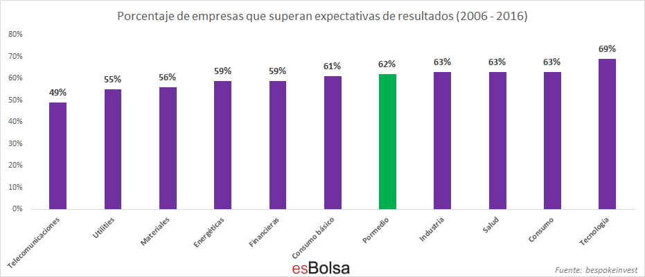 Porcntaje empresas que superan expectativas