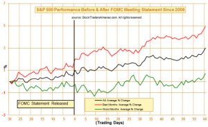 Pre y post FOMC