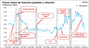 Precio gasolina ajustado a inflación