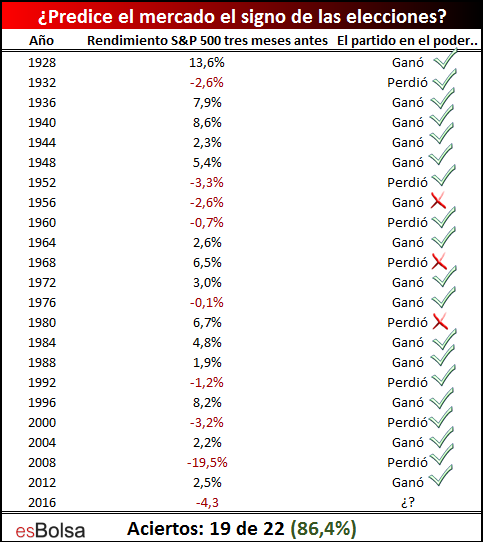 Predicción mercado elecciones