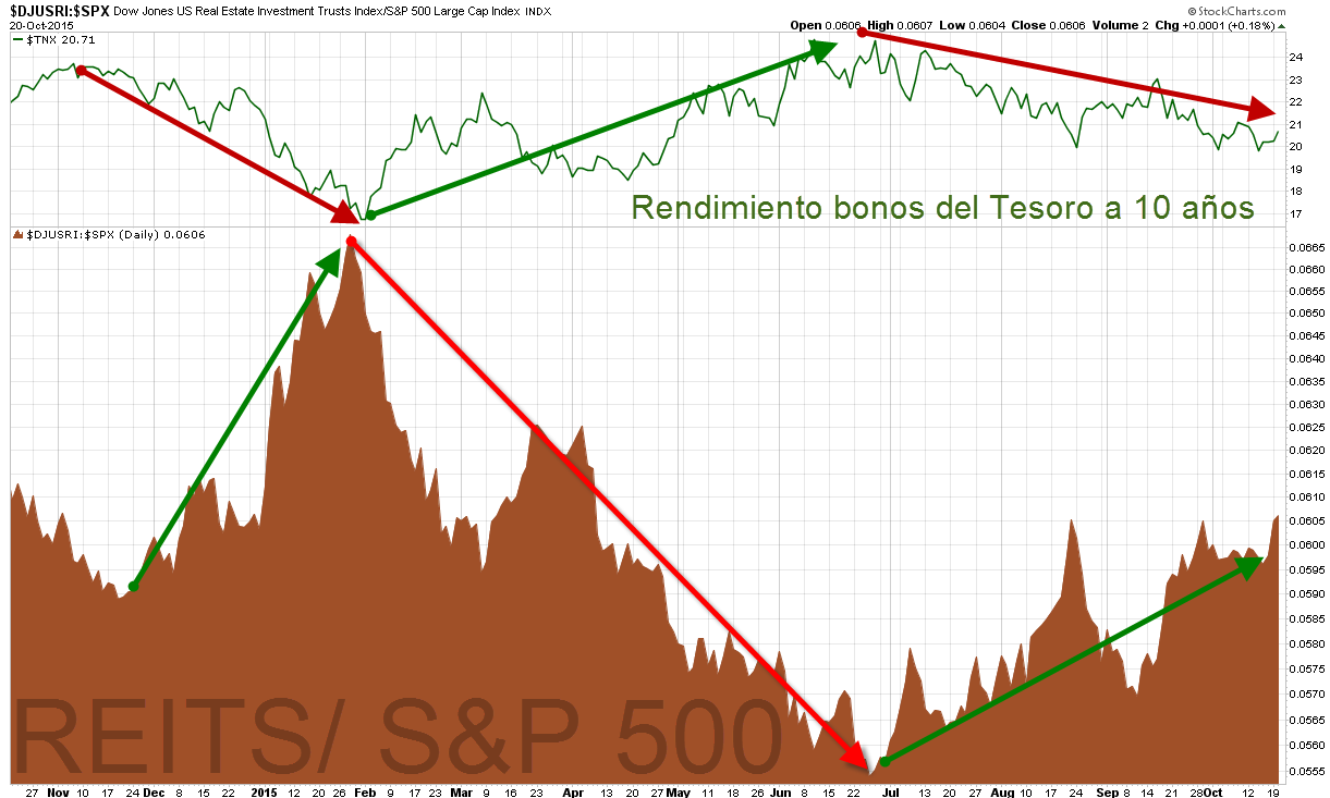 REITS Vs S&P 500