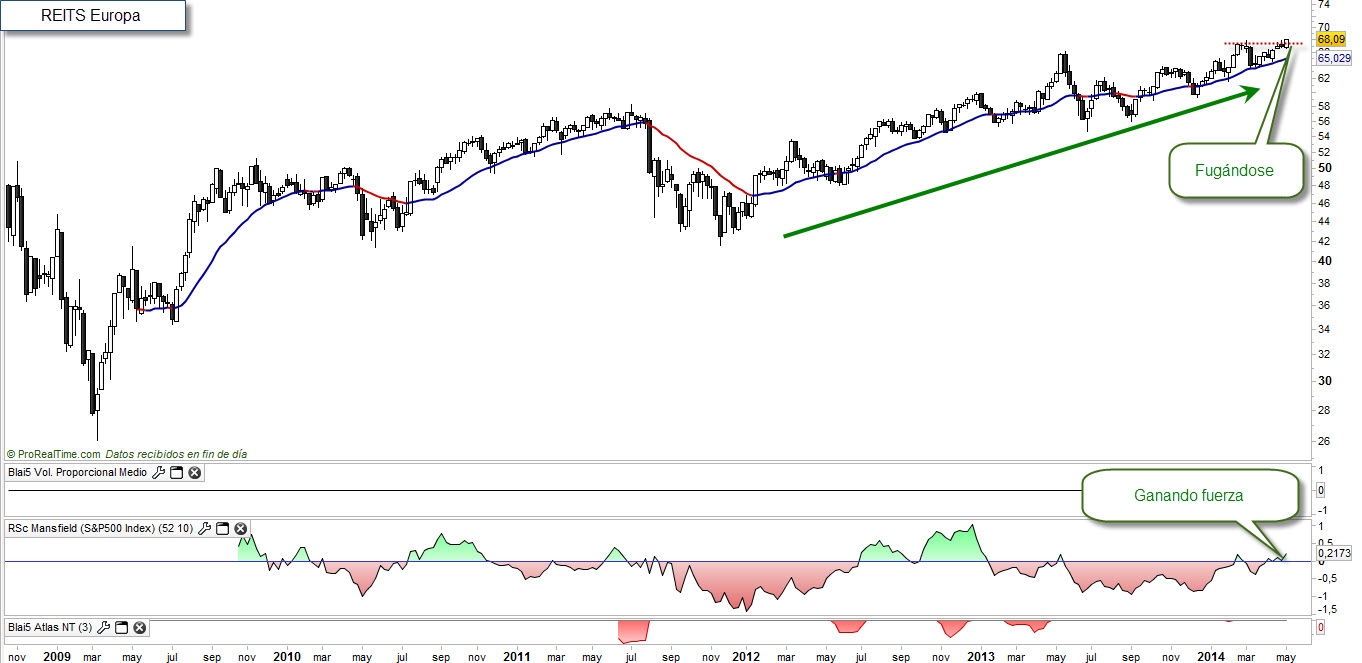 REITS