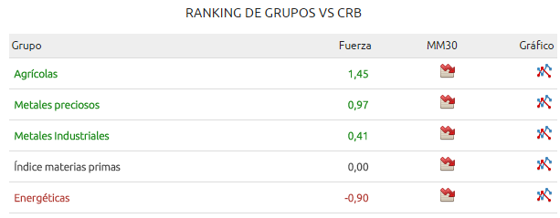 Ranking de grupos de materias primas