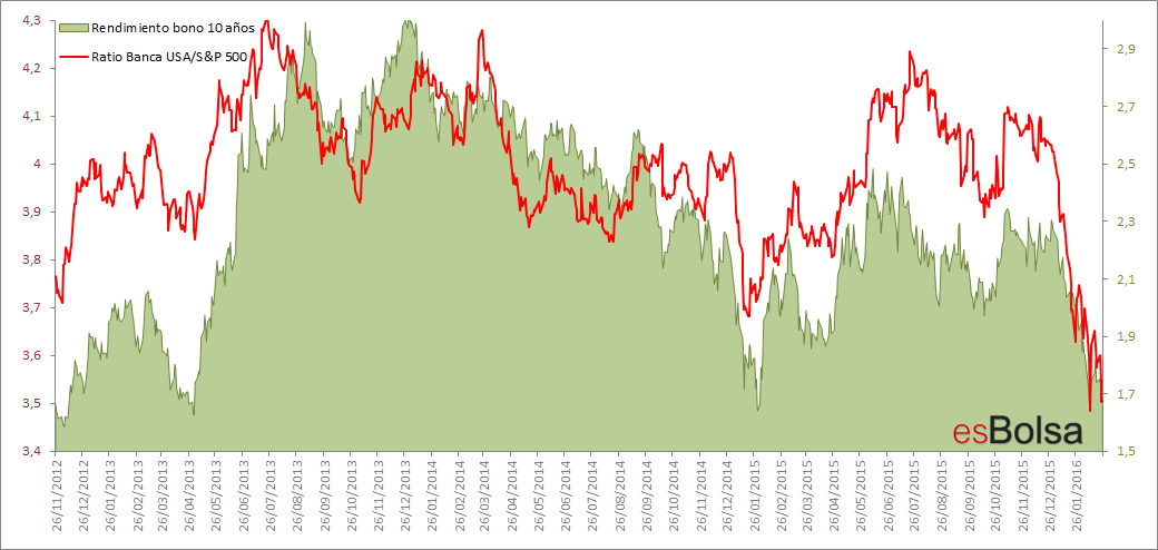 Ratio banca SP vs bonos