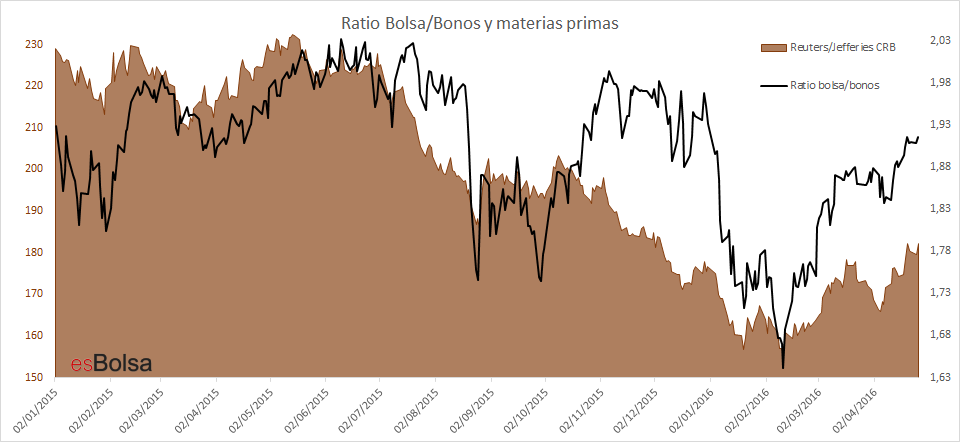 Ratio bolsa bonos y materias primas