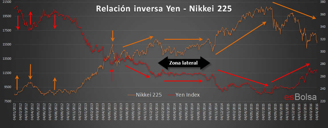 Relacion inversa Yen nikkei