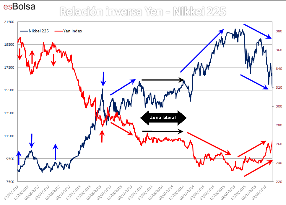 Relación Yen Nikkei