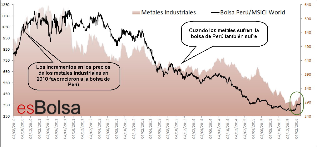 Relación metales vs Perú