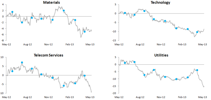 Relative Strength 053113a