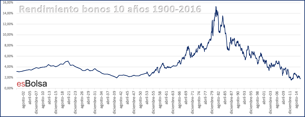Los rendimientos de los bonos estadounidenses en mínimos de más de un siglo