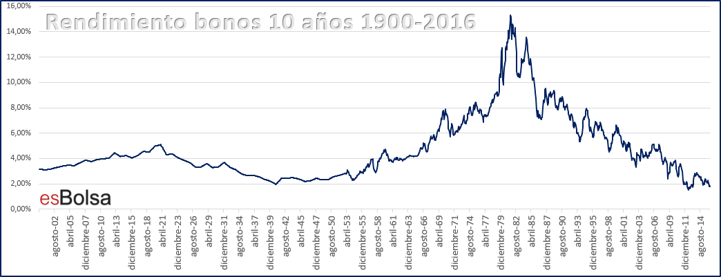 Rendimeinto bonos 10 años