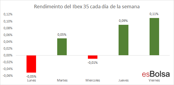 Rendimeinto del Ibex 35 cada dia de la semana