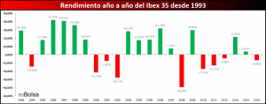 Rendimiento Ibex 35 desde 1993