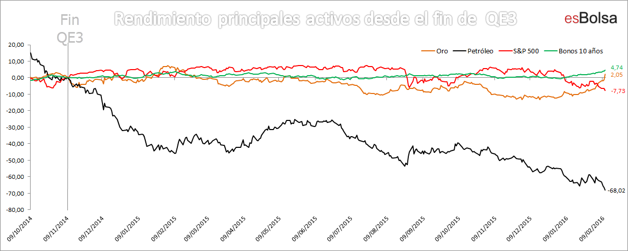 Rendimiento activos desde fin QE3