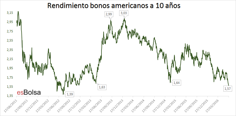 Rendimiento bonos americanos a 10 años