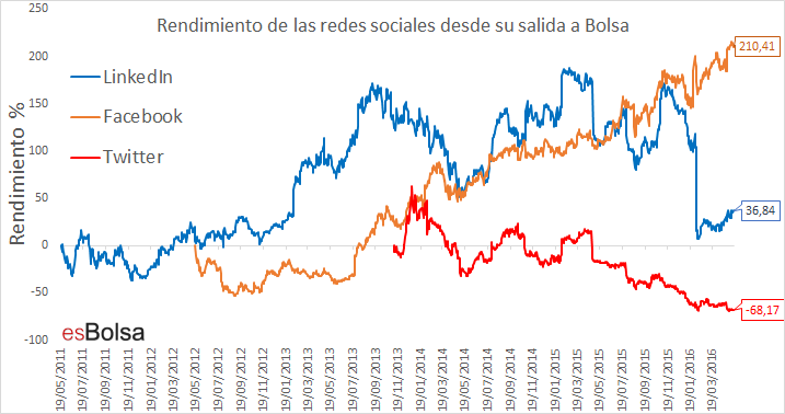 Rendimiento de las redes sociales desde su salida a bolsa