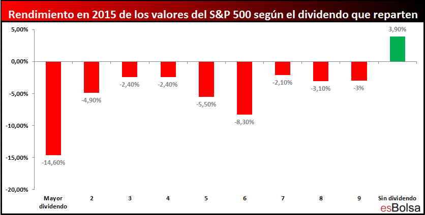 Rendimiento de valores S&P 500 2015 por grupos de dividendos