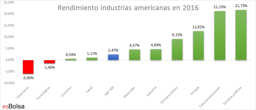 Rendimiento industrias EEUU 2016