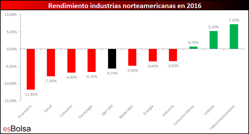 Rendimiento industrias americanas