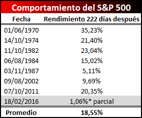 Rendimiento mercado 222 días después de encadenar fuerte racha alcista