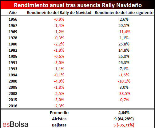 Rendimiento mercado tras ausencia de rally de navidad