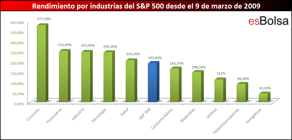 Rendimiento por industrias desde mínimos 2009