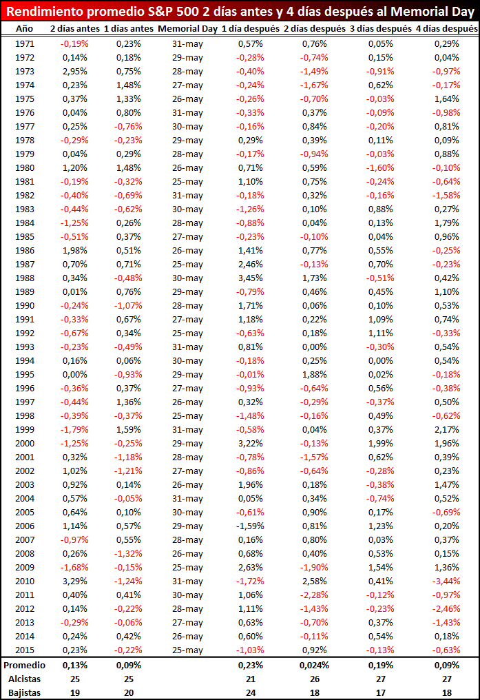 Rendimiento promedio SP 500 2 días antes y 4 días después al Memorial Day