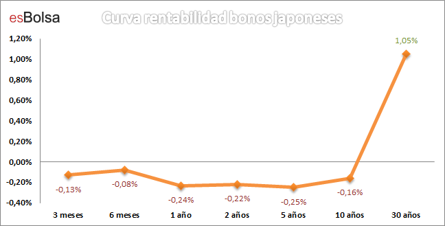 Rentabiliad bonos japoneses