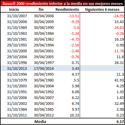 Russell 2000 - 2