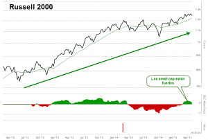 Russell 2000