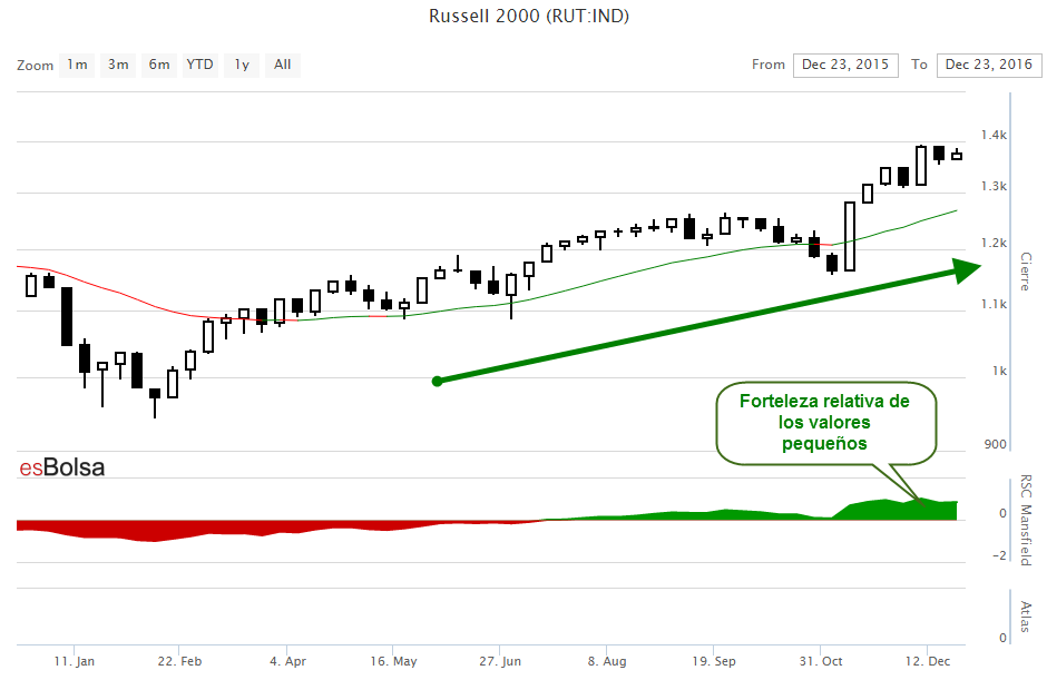 Russell 2000