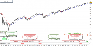 S&P 100