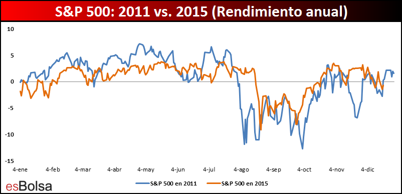 SP 2011 vs 2015