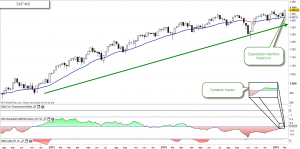 S&P 400