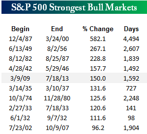 SP 500 Strongest Bull Markets (1)