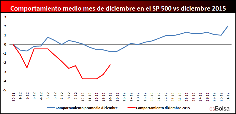 SP 500 diciembre