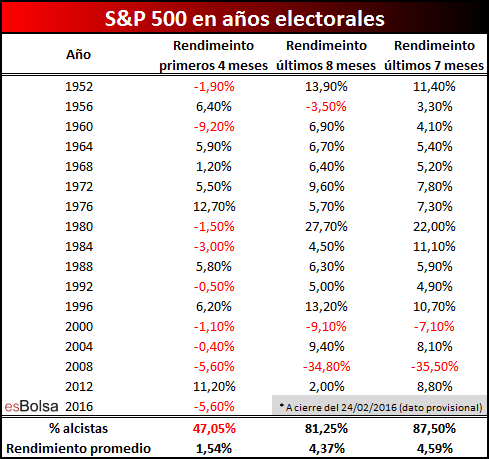 SP 500 en años electorales