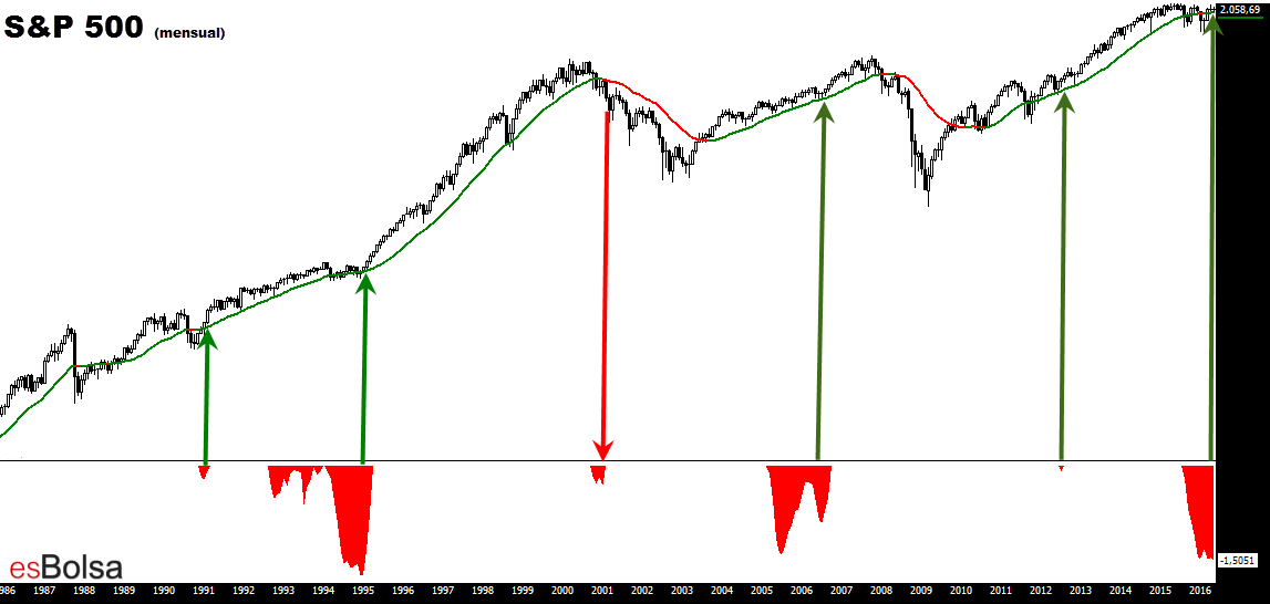 SP 500 mensual y Atlas