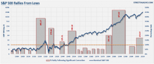 SP 500 nominal