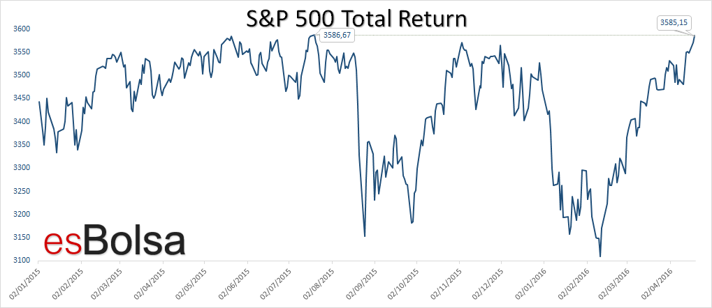 SP 500 total return