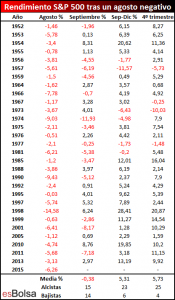 SP 500 tras agosto negativo