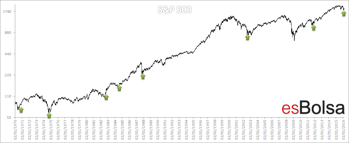 S&P 500 tres días 1,5