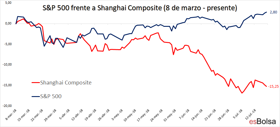 Pensativo varilla Mira EEUU vs China: Evolución de ambos mercados en la guerra comercial