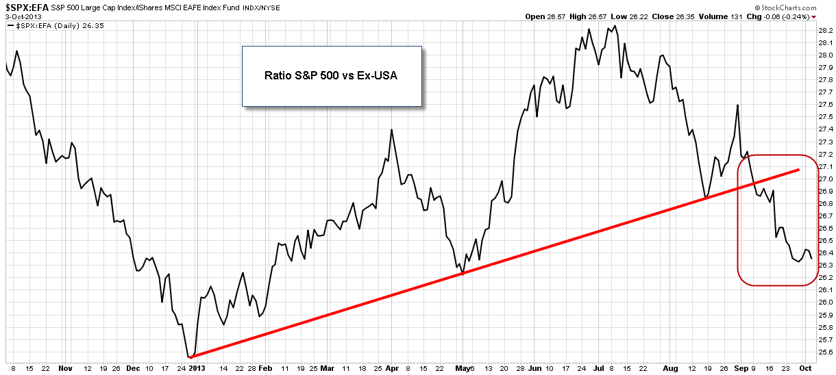 S&P 500 vs EAFE