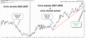 S&P 500 vs EuroStoxx 600