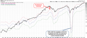 SP 500 vs PE