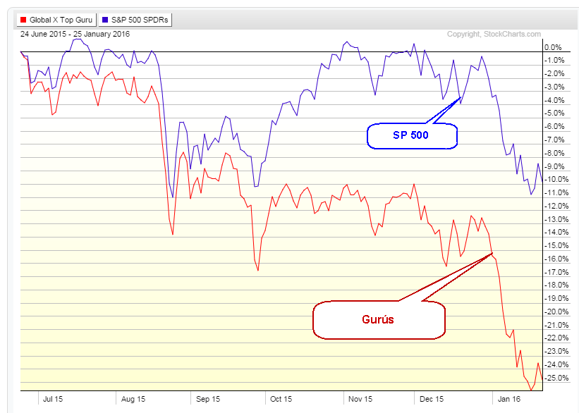 SP 500 vs gurú en caídas