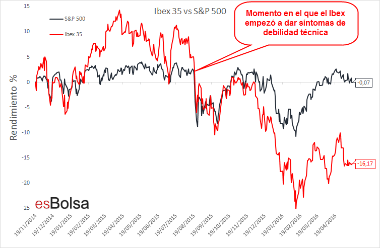 SP 500 y Ibex