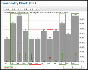 S&P 5000 estacionalidad 2009-2014