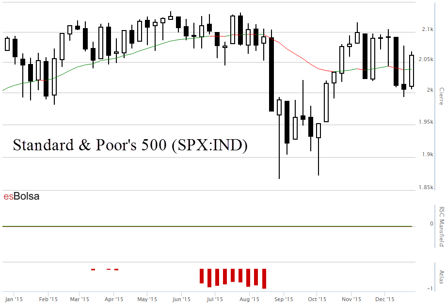 SP 500